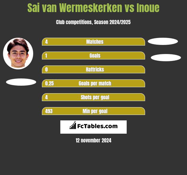 Sai van Wermeskerken vs Inoue h2h player stats