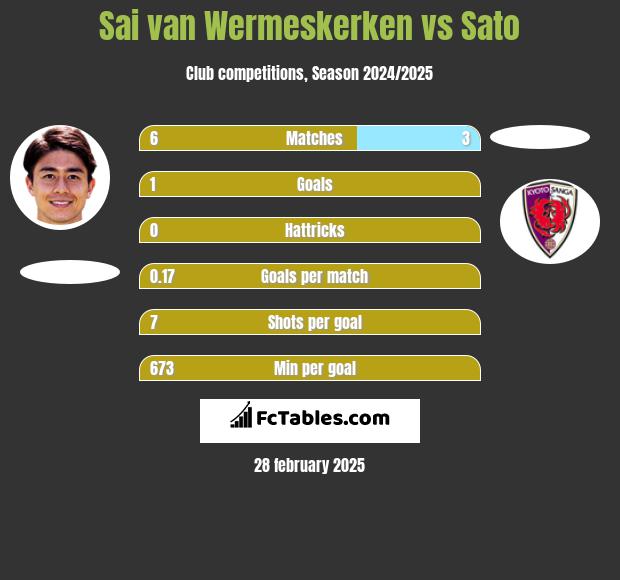 Sai van Wermeskerken vs Sato h2h player stats