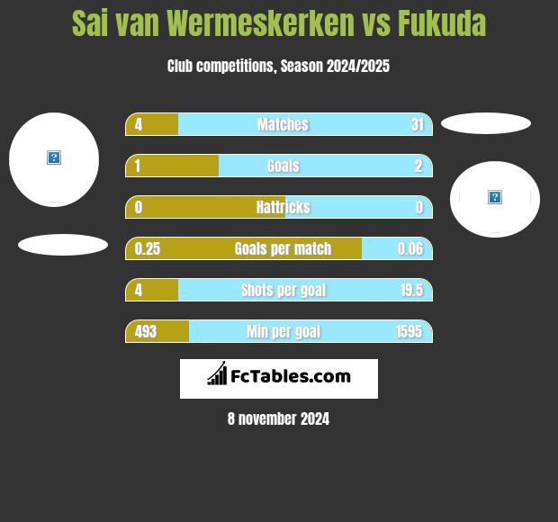 Sai van Wermeskerken vs Fukuda h2h player stats