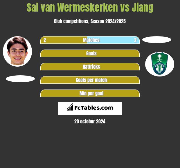 Sai van Wermeskerken vs Jiang h2h player stats