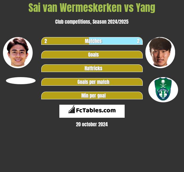 Sai van Wermeskerken vs Yang h2h player stats