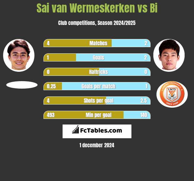 Sai van Wermeskerken vs Bi h2h player stats