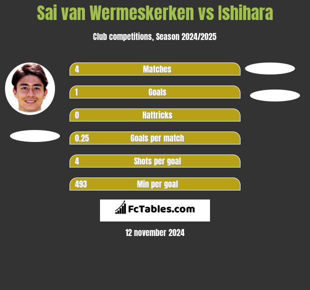 Sai van Wermeskerken vs Ishihara h2h player stats