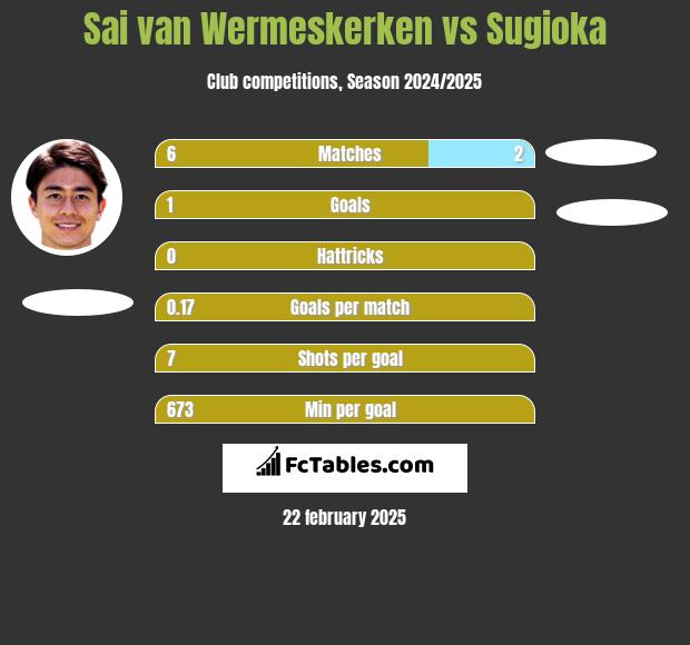 Sai van Wermeskerken vs Sugioka h2h player stats