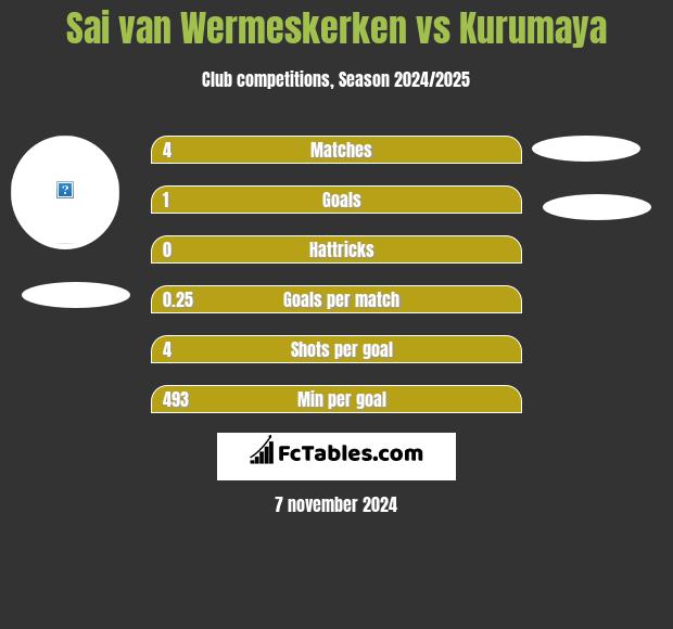 Sai van Wermeskerken vs Kurumaya h2h player stats