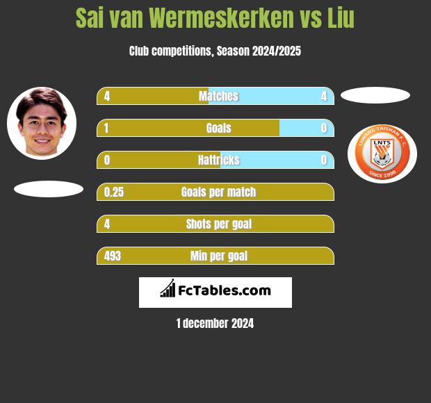 Sai van Wermeskerken vs Liu h2h player stats