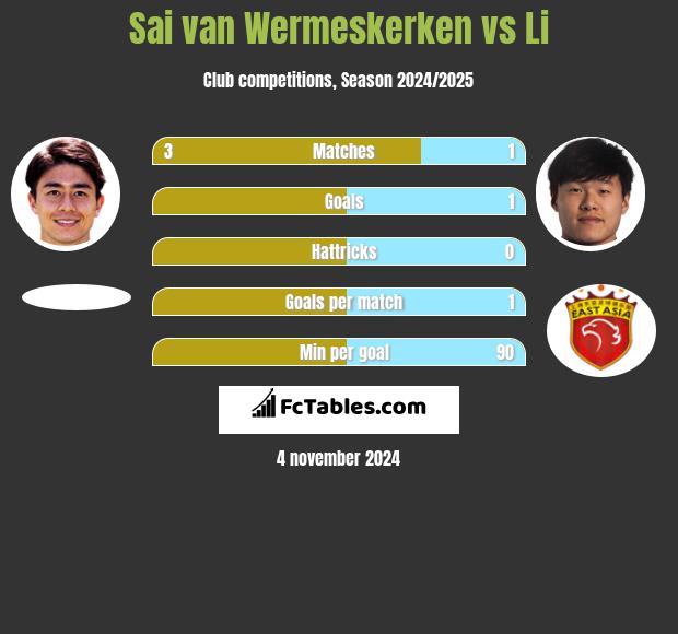 Sai van Wermeskerken vs Li h2h player stats