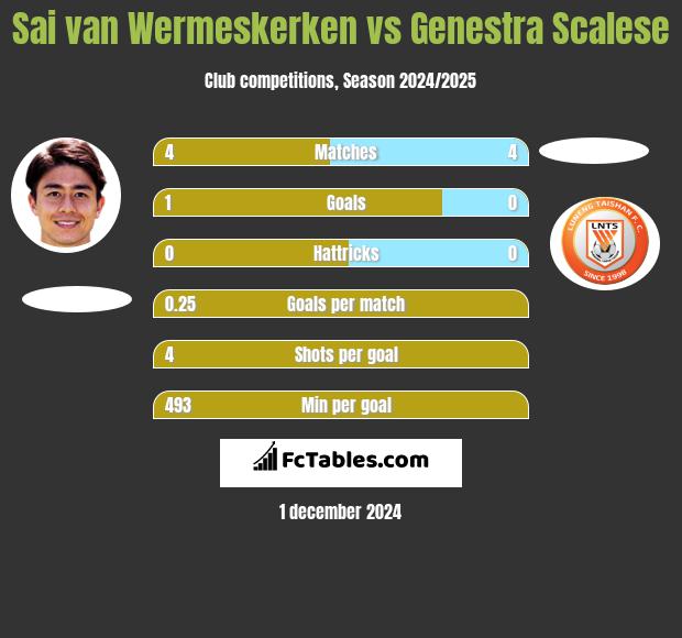 Sai van Wermeskerken vs Genestra Scalese h2h player stats