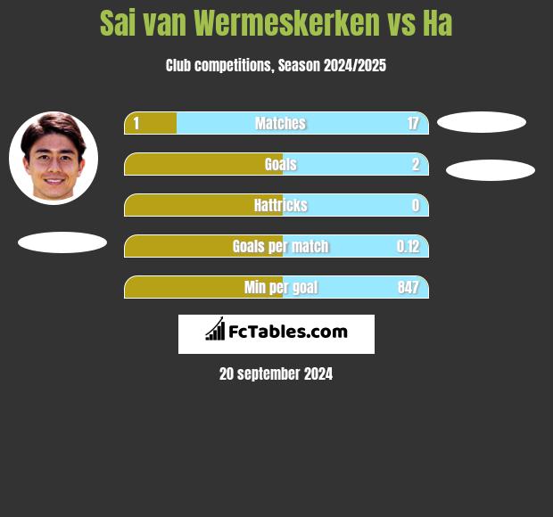 Sai van Wermeskerken vs Ha h2h player stats