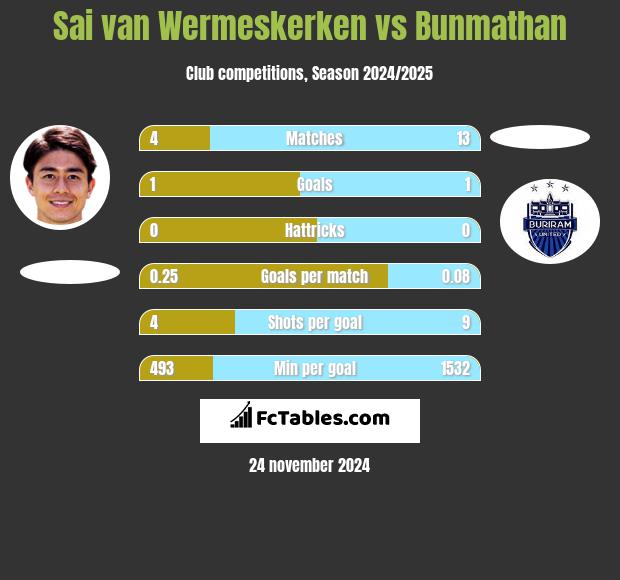 Sai van Wermeskerken vs Bunmathan h2h player stats