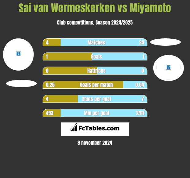 Sai van Wermeskerken vs Miyamoto h2h player stats