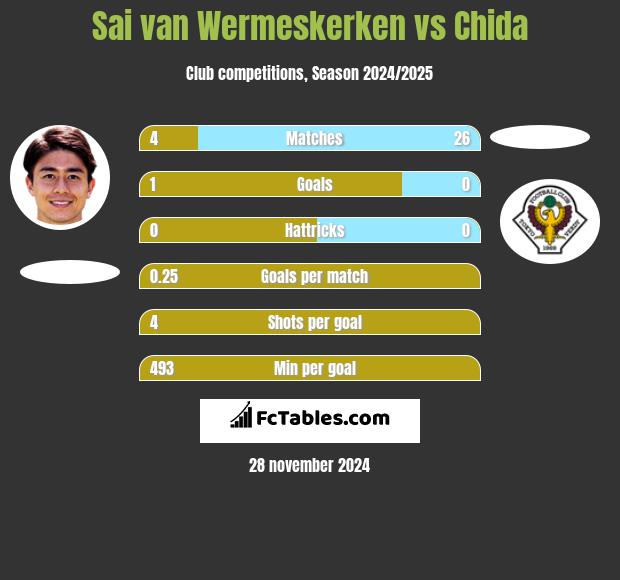 Sai van Wermeskerken vs Chida h2h player stats