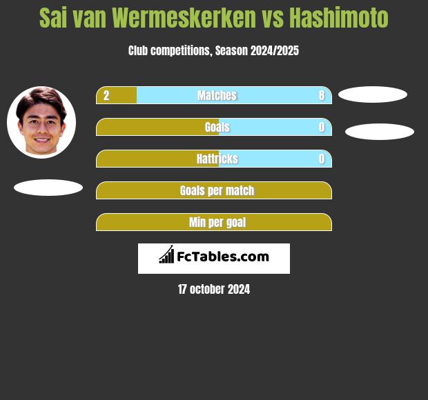 Sai van Wermeskerken vs Hashimoto h2h player stats