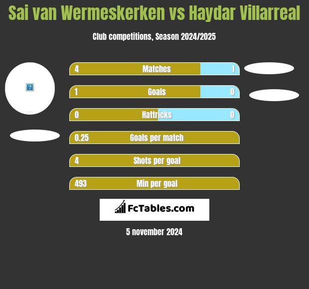 Sai van Wermeskerken vs Haydar Villarreal h2h player stats