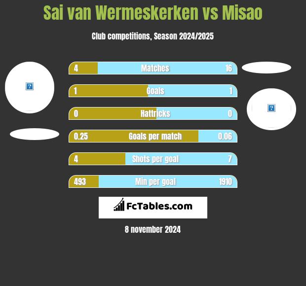 Sai van Wermeskerken vs Misao h2h player stats