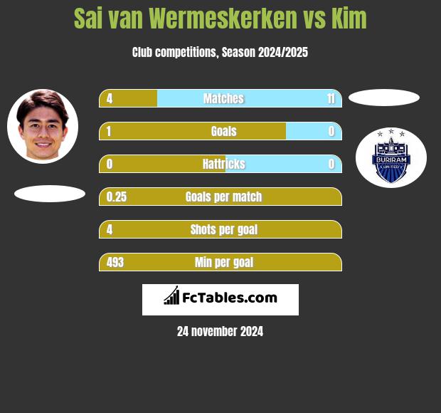 Sai van Wermeskerken vs Kim h2h player stats