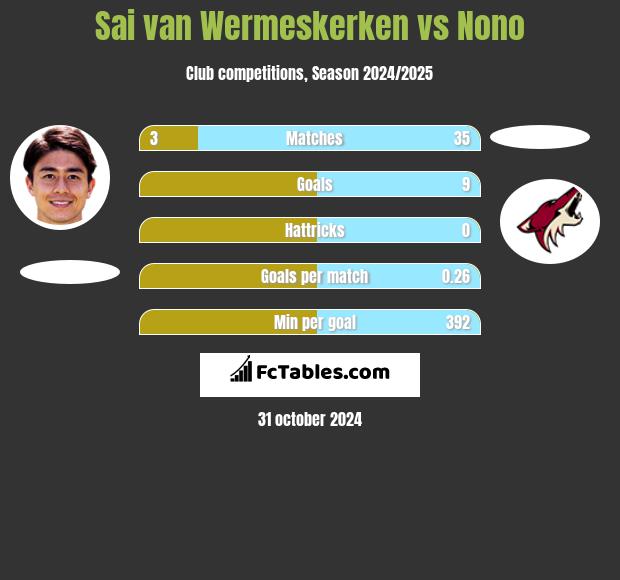 Sai van Wermeskerken vs Nono h2h player stats