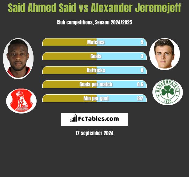 Said Ahmed Said vs Alexander Jeremejeff h2h player stats