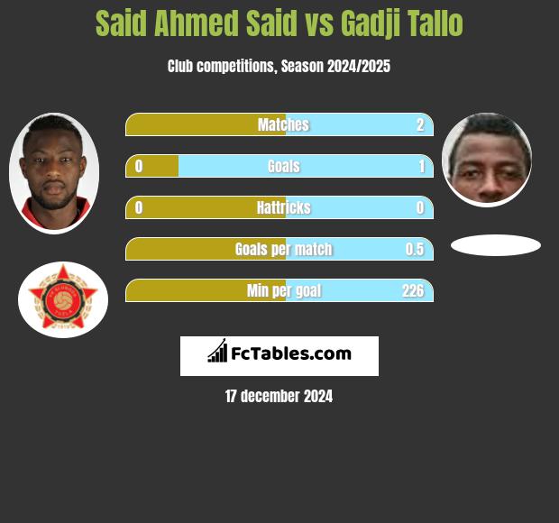 Said Ahmed Said vs Gadji Tallo h2h player stats