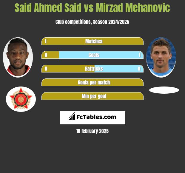 Said Ahmed Said vs Mirzad Mehanovic h2h player stats