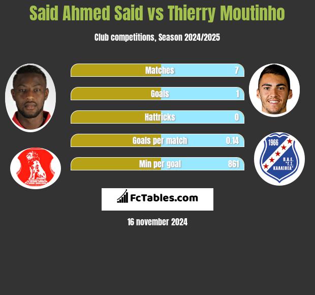 Said Ahmed Said vs Thierry Moutinho h2h player stats