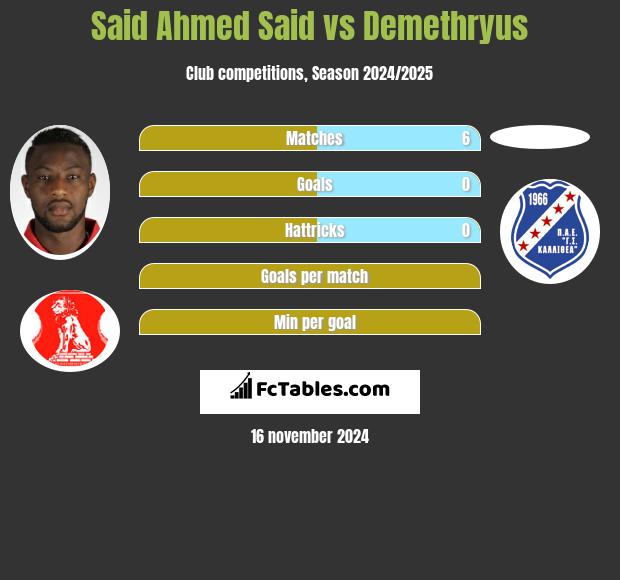 Said Ahmed Said vs Demethryus h2h player stats