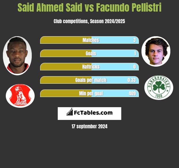 Said Ahmed Said vs Facundo Pellistri h2h player stats