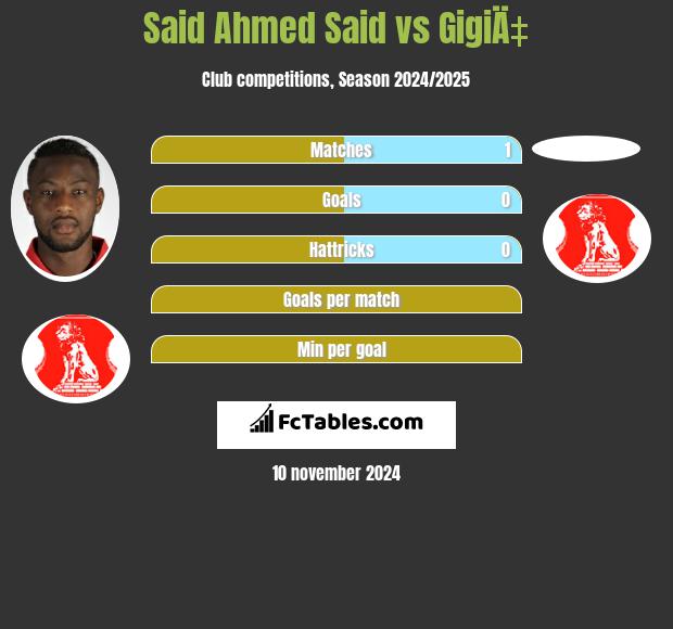 Said Ahmed Said vs GigiÄ‡ h2h player stats