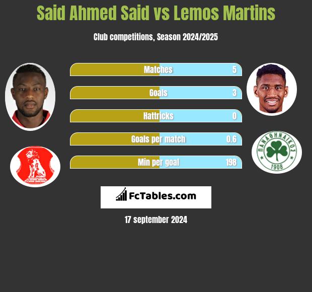 Said Ahmed Said vs Lemos Martins h2h player stats