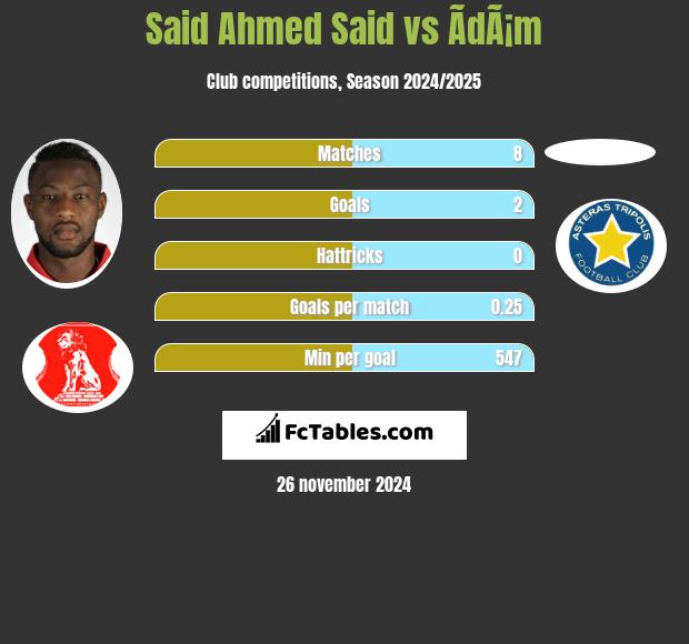 Said Ahmed Said vs ÃdÃ¡m h2h player stats