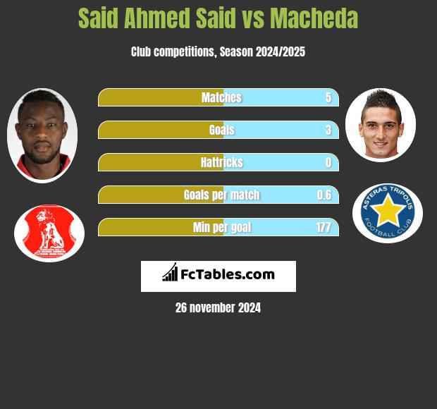 Said Ahmed Said vs Macheda h2h player stats