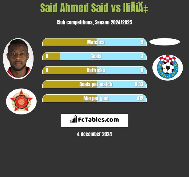 Said Ahmed Said vs IliÄiÄ‡ h2h player stats