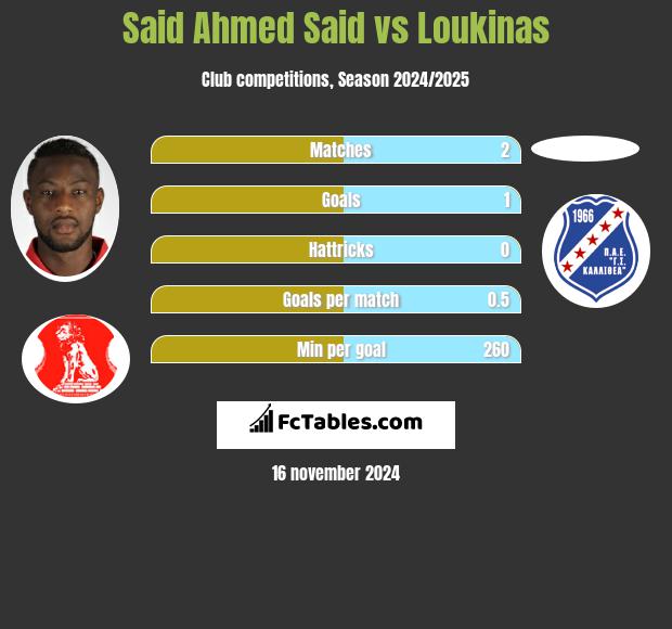 Said Ahmed Said vs Loukinas h2h player stats