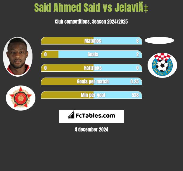 Said Ahmed Said vs JelaviÄ‡ h2h player stats