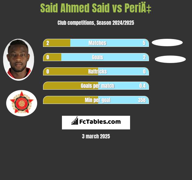 Said Ahmed Said vs PeriÄ‡ h2h player stats