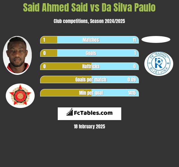 Said Ahmed Said vs Da Silva Paulo h2h player stats