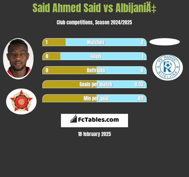 Said Ahmed Said vs AlbijaniÄ‡ h2h player stats