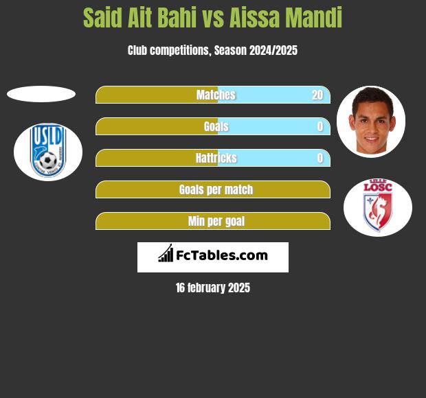 Said Ait Bahi vs Aissa Mandi h2h player stats