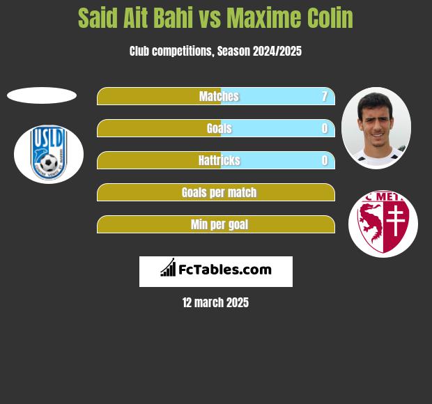 Said Ait Bahi vs Maxime Colin h2h player stats