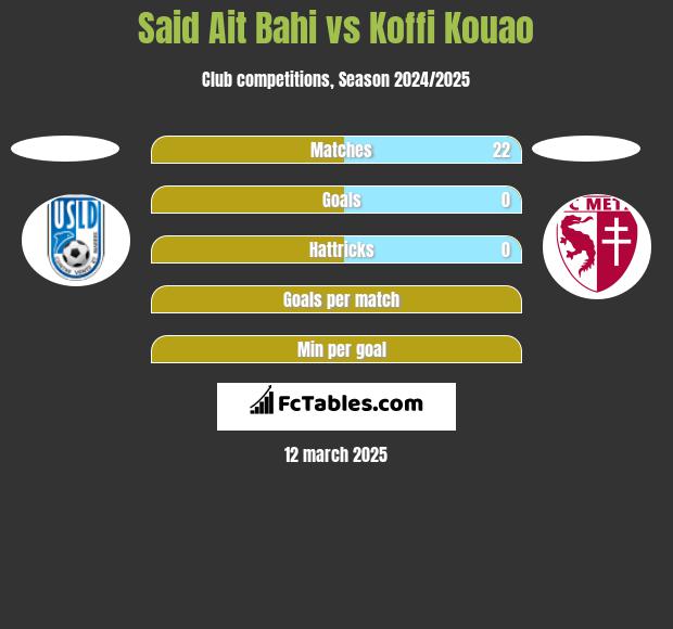 Said Ait Bahi vs Koffi Kouao h2h player stats