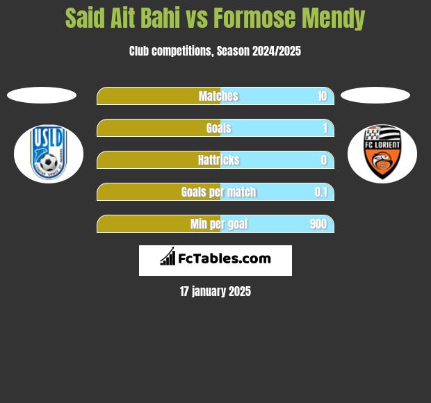 Said Ait Bahi vs Formose Mendy h2h player stats