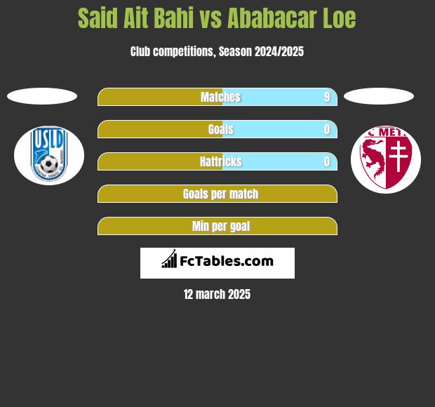 Said Ait Bahi vs Ababacar Loe h2h player stats