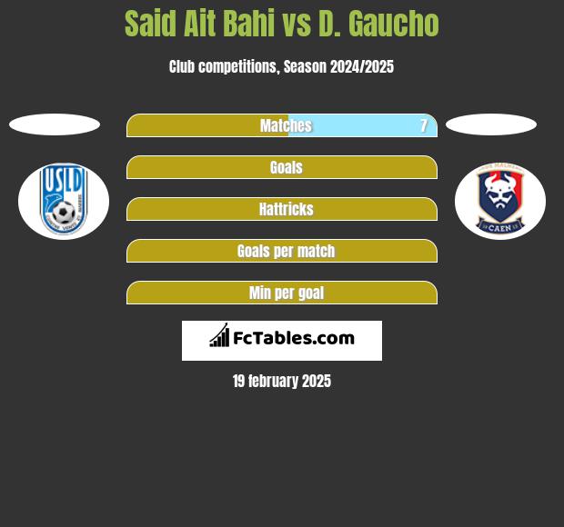 Said Ait Bahi vs D. Gaucho h2h player stats