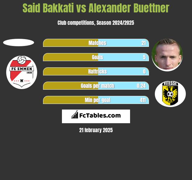 Said Bakkati vs Alexander Buettner h2h player stats