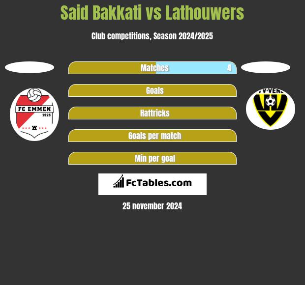 Said Bakkati vs Lathouwers h2h player stats