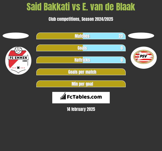 Said Bakkati vs E. van de Blaak h2h player stats