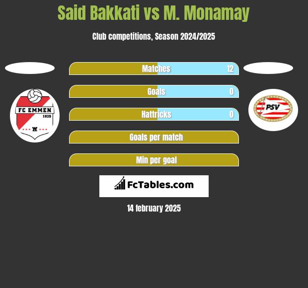 Said Bakkati vs M. Monamay h2h player stats