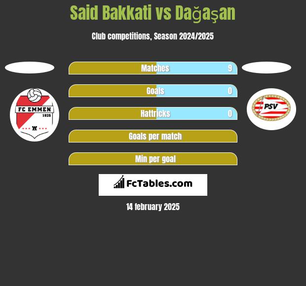 Said Bakkati vs Dağaşan h2h player stats