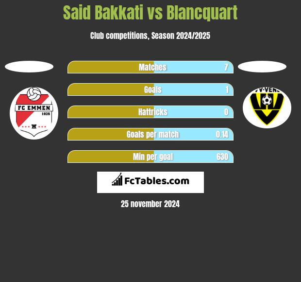 Said Bakkati vs Blancquart h2h player stats