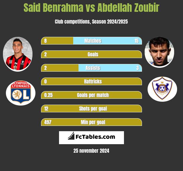 Said Benrahma vs Abdellah Zoubir h2h player stats